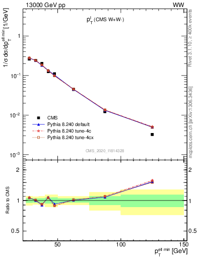 Plot of l.pt in 13000 GeV pp collisions