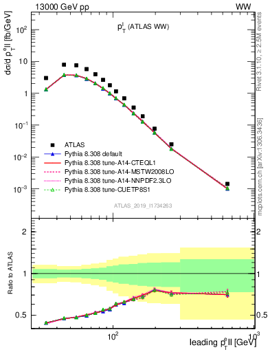 Plot of l.pt in 13000 GeV pp collisions