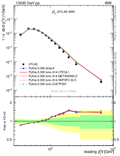 Plot of l.pt in 13000 GeV pp collisions