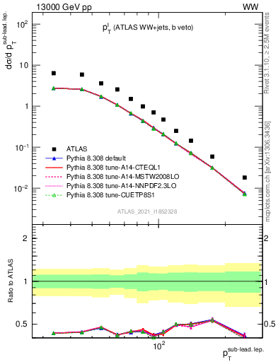 Plot of l.pt in 13000 GeV pp collisions