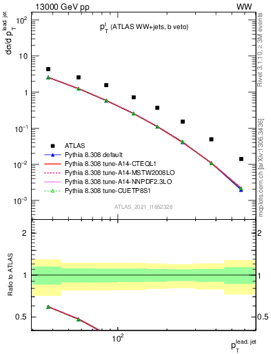 Plot of l.pt in 13000 GeV pp collisions