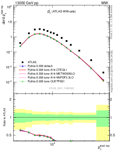 Plot of l.pt in 13000 GeV pp collisions