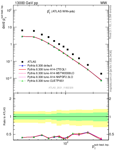 Plot of l.pt in 13000 GeV pp collisions