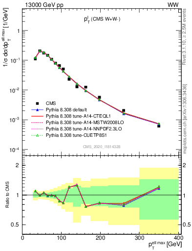 Plot of l.pt in 13000 GeV pp collisions