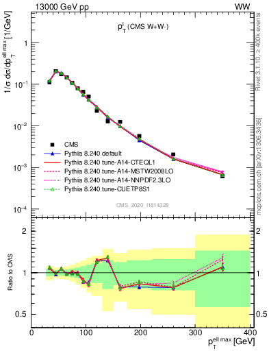 Plot of l.pt in 13000 GeV pp collisions