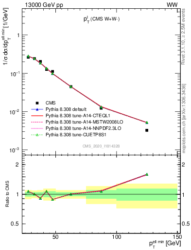 Plot of l.pt in 13000 GeV pp collisions