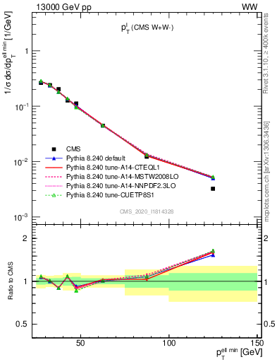 Plot of l.pt in 13000 GeV pp collisions