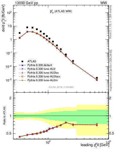 Plot of l.pt in 13000 GeV pp collisions