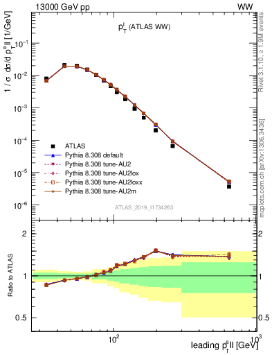 Plot of l.pt in 13000 GeV pp collisions