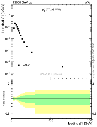 Plot of l.pt in 13000 GeV pp collisions