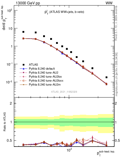 Plot of l.pt in 13000 GeV pp collisions