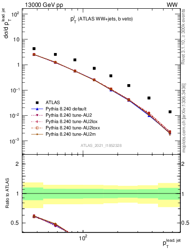 Plot of l.pt in 13000 GeV pp collisions