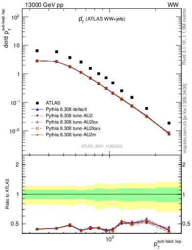 Plot of l.pt in 13000 GeV pp collisions