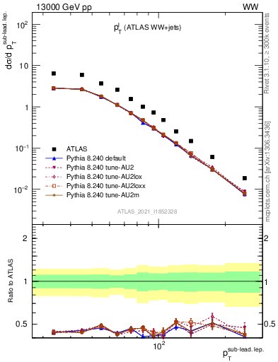 Plot of l.pt in 13000 GeV pp collisions