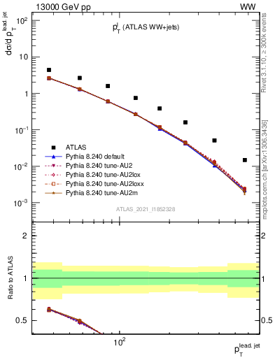 Plot of l.pt in 13000 GeV pp collisions