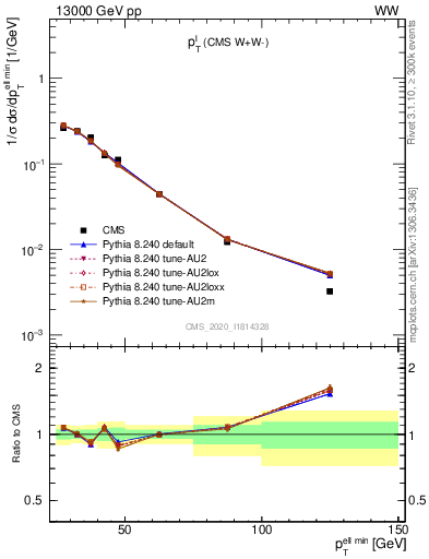 Plot of l.pt in 13000 GeV pp collisions