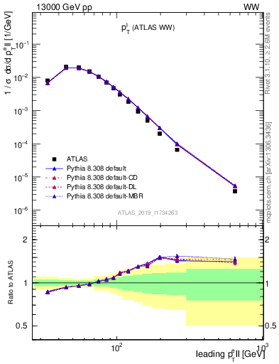 Plot of l.pt in 13000 GeV pp collisions