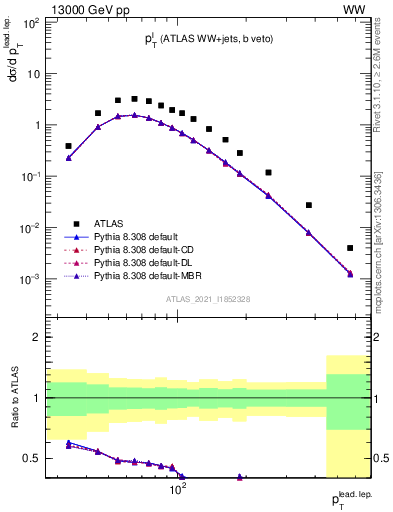 Plot of l.pt in 13000 GeV pp collisions