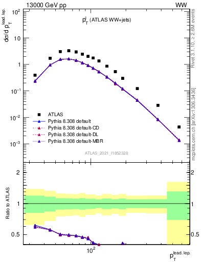 Plot of l.pt in 13000 GeV pp collisions