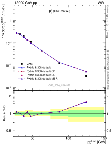 Plot of l.pt in 13000 GeV pp collisions