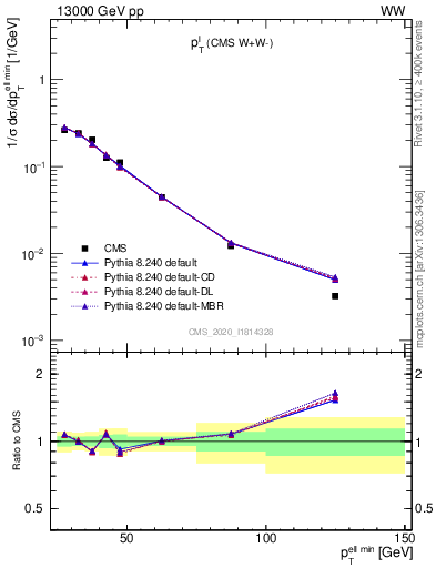 Plot of l.pt in 13000 GeV pp collisions