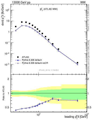 Plot of l.pt in 13000 GeV pp collisions