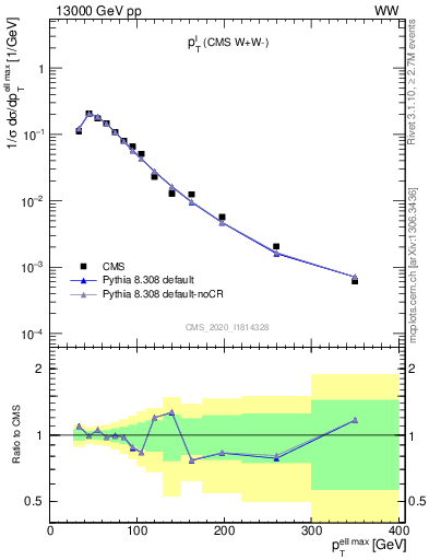 Plot of l.pt in 13000 GeV pp collisions