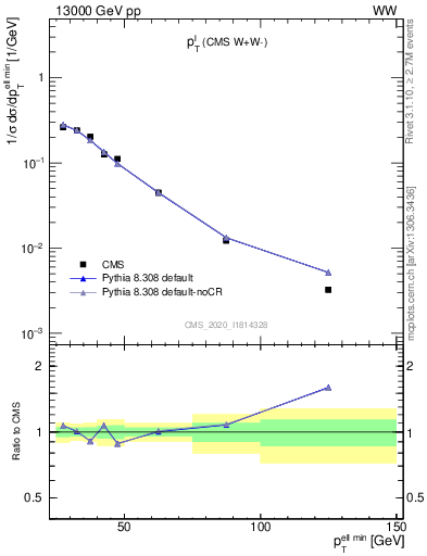 Plot of l.pt in 13000 GeV pp collisions