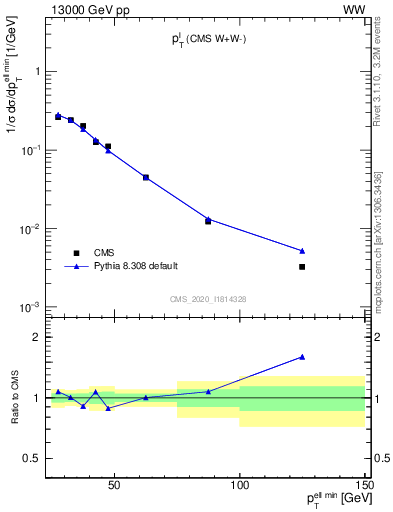 Plot of l.pt in 13000 GeV pp collisions