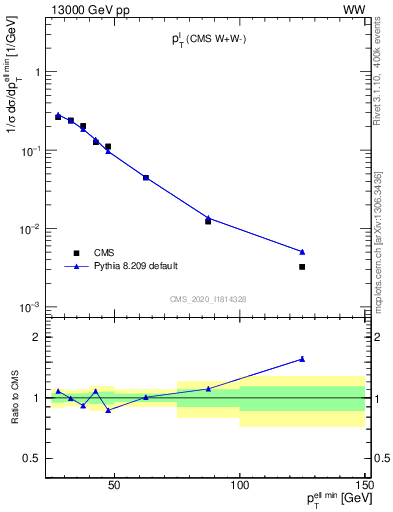 Plot of l.pt in 13000 GeV pp collisions