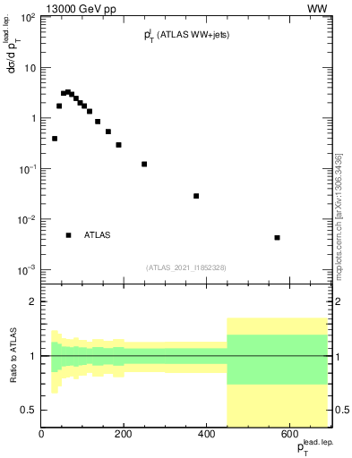 Plot of l.pt in 13000 GeV pp collisions