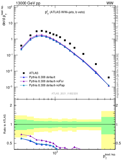 Plot of l.pt in 13000 GeV pp collisions