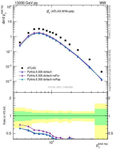 Plot of l.pt in 13000 GeV pp collisions