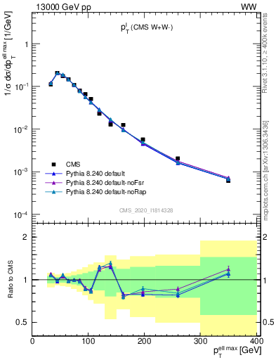 Plot of l.pt in 13000 GeV pp collisions