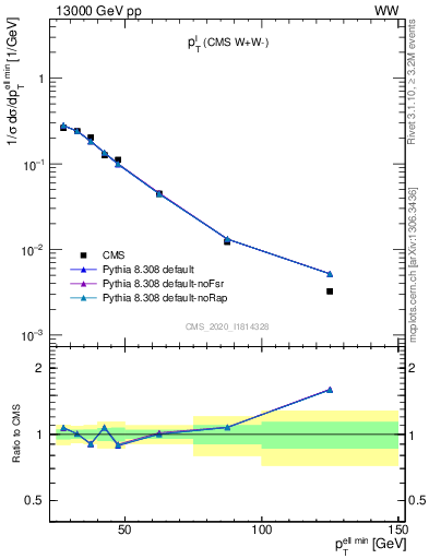 Plot of l.pt in 13000 GeV pp collisions