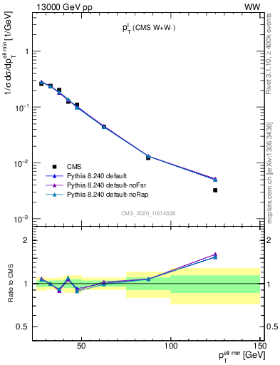 Plot of l.pt in 13000 GeV pp collisions