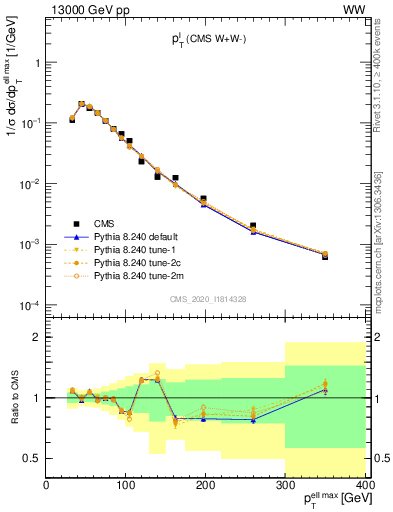 Plot of l.pt in 13000 GeV pp collisions