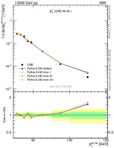 Plot of l.pt in 13000 GeV pp collisions