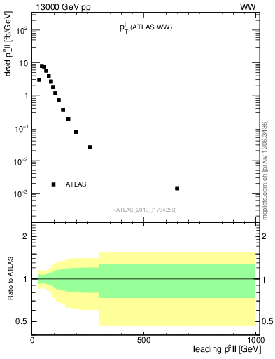 Plot of l.pt in 13000 GeV pp collisions