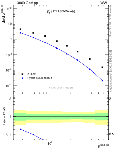 Plot of l.pt in 13000 GeV pp collisions