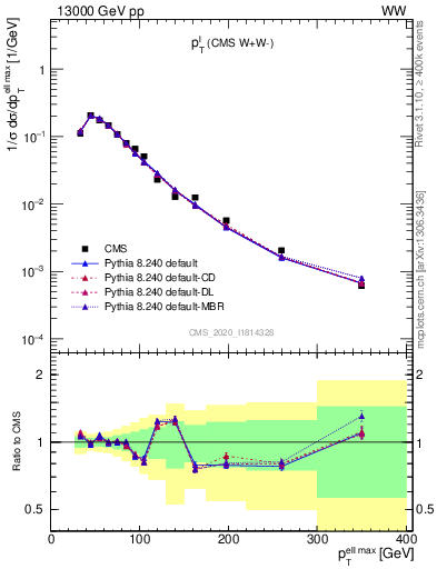 Plot of l.pt in 13000 GeV pp collisions