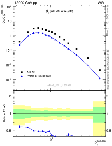 Plot of l.pt in 13000 GeV pp collisions