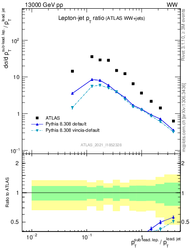 Plot of l.pt_j.pt in 13000 GeV pp collisions