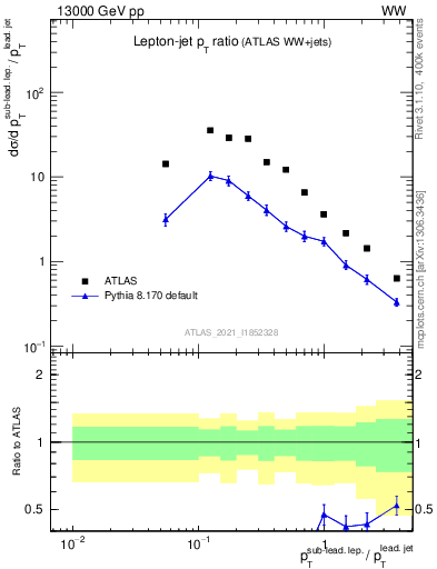 Plot of l.pt_j.pt in 13000 GeV pp collisions