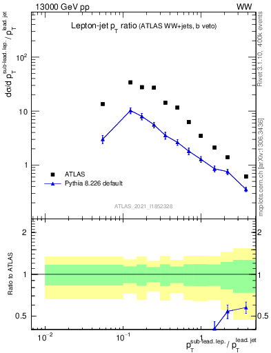 Plot of l.pt_j.pt in 13000 GeV pp collisions