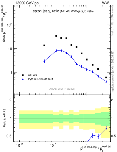 Plot of l.pt_j.pt in 13000 GeV pp collisions