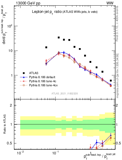 Plot of l.pt_j.pt in 13000 GeV pp collisions