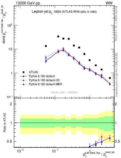 Plot of l.pt_j.pt in 13000 GeV pp collisions