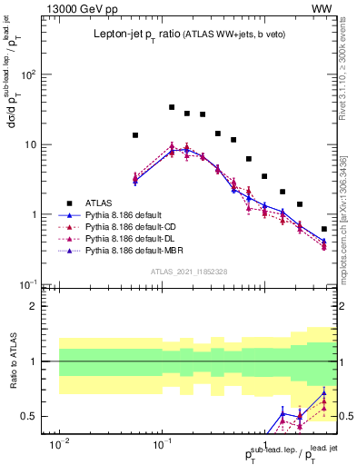 Plot of l.pt_j.pt in 13000 GeV pp collisions