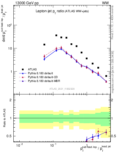 Plot of l.pt_j.pt in 13000 GeV pp collisions